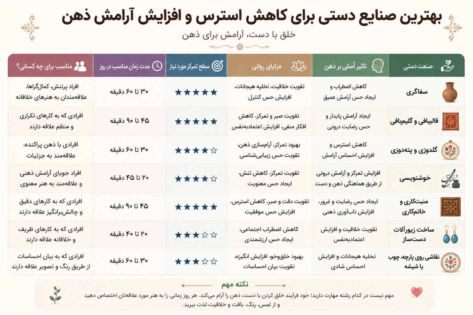 نقش صنایع دستی در آرامش ذهن و تغییرات آن در زمان جنگ